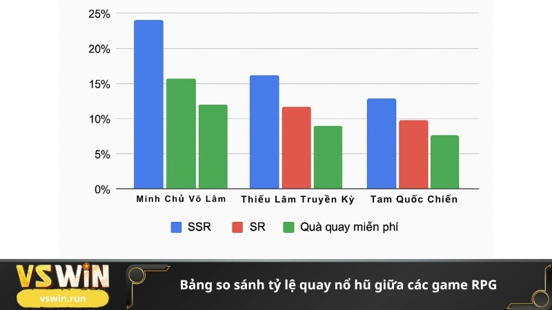 Bảng so sánh tỷ lệ quay nổ hũ giữa các game RPG