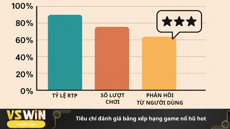Tiêu chí đánh giá bảng xếp hạng game nổ hũ hot
